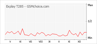 Grafico di modifiche della popolarità del telefono cellulare Explay T285