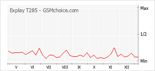 Populariteit van de telefoon: diagram Explay T285