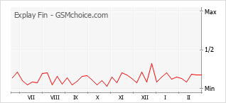 Popularity chart of Explay Fin