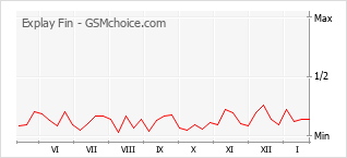 Gráfico de los cambios de popularidad Explay Fin