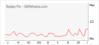 Le graphique de popularité de Explay Fin
