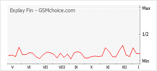 Grafico di modifiche della popolarità del telefono cellulare Explay Fin