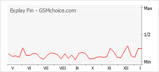 Populariteit van de telefoon: diagram Explay Fin