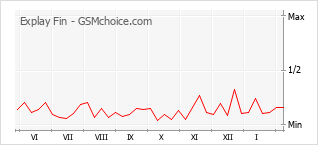 Диаграмма изменений популярности телефона Explay Fin