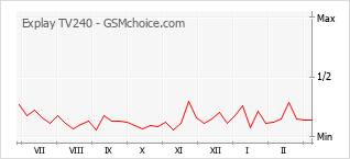Gráfico de los cambios de popularidad Explay TV240