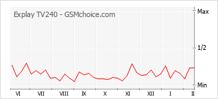 Populariteit van de telefoon: diagram Explay TV240