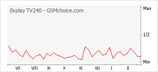 Traçar mudanças de populariedade do telemóvel Explay TV240