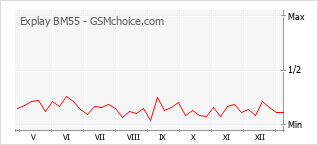 Diagramm der Poplularitätveränderungen von Explay BM55