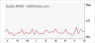 Le graphique de popularité de Explay BM55