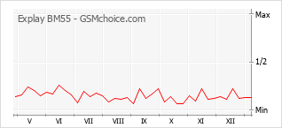 Grafico di modifiche della popolarità del telefono cellulare Explay BM55