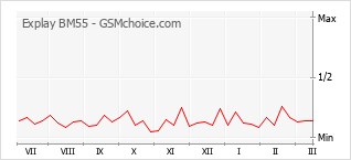 Диаграмма изменений популярности телефона Explay BM55