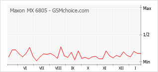Popularity chart of Maxon MX 6805