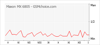 Gráfico de los cambios de popularidad Maxon MX 6805