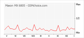Le graphique de popularité de Maxon MX 6805