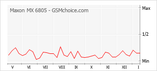 Grafico di modifiche della popolarità del telefono cellulare Maxon MX 6805