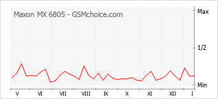 Populariteit van de telefoon: diagram Maxon MX 6805