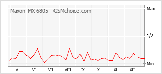 Диаграмма изменений популярности телефона Maxon MX 6805
