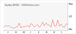 Popularity chart of Explay BM50