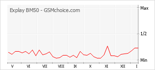 Gráfico de los cambios de popularidad Explay BM50