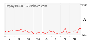 Le graphique de popularité de Explay BM50