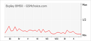 Populariteit van de telefoon: diagram Explay BM50