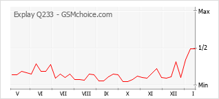 Popularity chart of Explay Q233