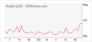 Le graphique de popularité de Explay Q233