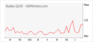 Grafico di modifiche della popolarità del telefono cellulare Explay Q233