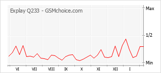 Traçar mudanças de populariedade do telemóvel Explay Q233