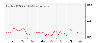 Diagramm der Poplularitätveränderungen von Explay B242