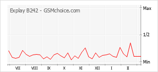 Popularity chart of Explay B242