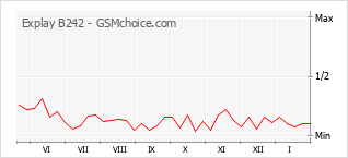 Gráfico de los cambios de popularidad Explay B242