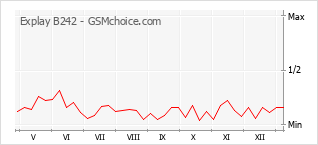 Traçar mudanças de populariedade do telemóvel Explay B242