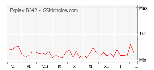 Диаграмма изменений популярности телефона Explay B242