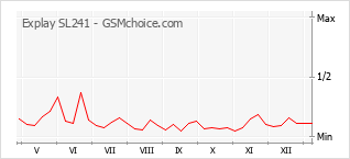 Diagramm der Poplularitätveränderungen von Explay SL241