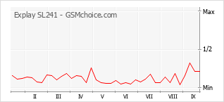 Popularity chart of Explay SL241