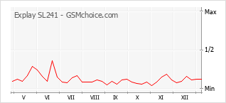 Gráfico de los cambios de popularidad Explay SL241