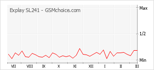 Le graphique de popularité de Explay SL241
