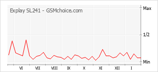 Populariteit van de telefoon: diagram Explay SL241