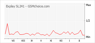 Диаграмма изменений популярности телефона Explay SL241