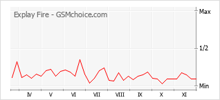 Gráfico de los cambios de popularidad Explay Fire
