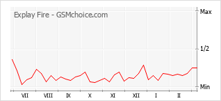 手機聲望改變圖表 Explay Fire