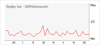 Popularity chart of Explay Joy