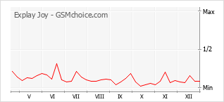 Gráfico de los cambios de popularidad Explay Joy