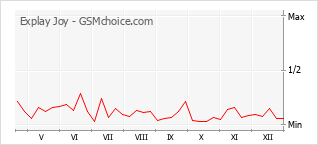 Grafico di modifiche della popolarità del telefono cellulare Explay Joy