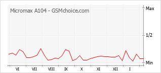 Populariteit van de telefoon: diagram Micromax A104