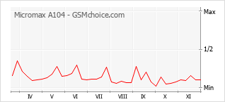 Traçar mudanças de populariedade do telemóvel Micromax A104