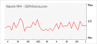 Diagramm der Poplularitätveränderungen von Xiaomi Mi4
