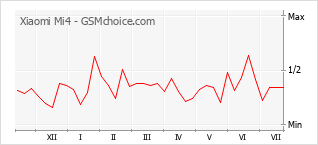 Popularity chart of Xiaomi Mi4