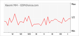 Gráfico de los cambios de popularidad Xiaomi Mi4